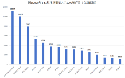 勾臂車（車廂可卸式垃圾車）已經悄然躍居環衛行業需求之首